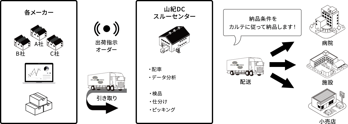 共同配送の内容
