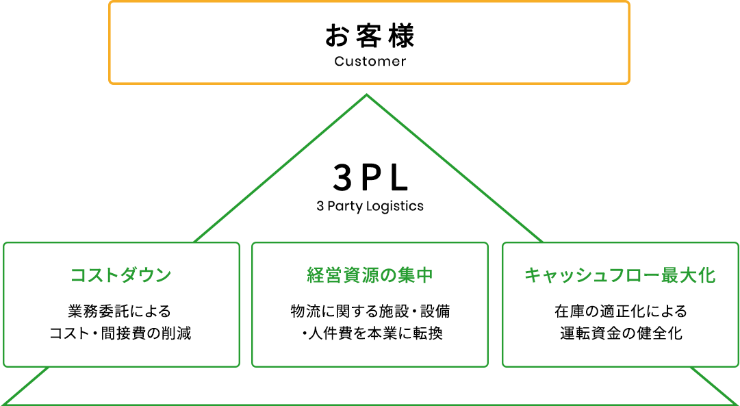 コストダウン、経営資源の集中、キャッシュフロー最大化